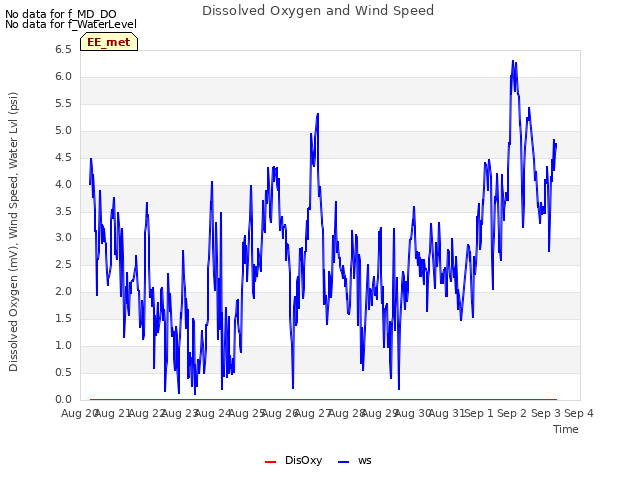 plot of Dissolved Oxygen and Wind Speed