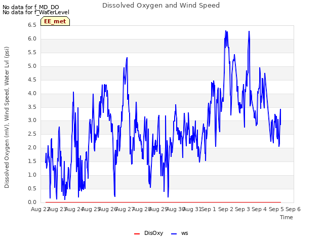 plot of Dissolved Oxygen and Wind Speed