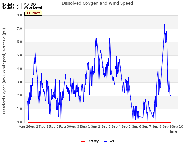 plot of Dissolved Oxygen and Wind Speed