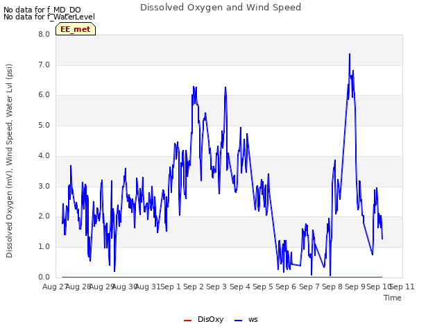 plot of Dissolved Oxygen and Wind Speed