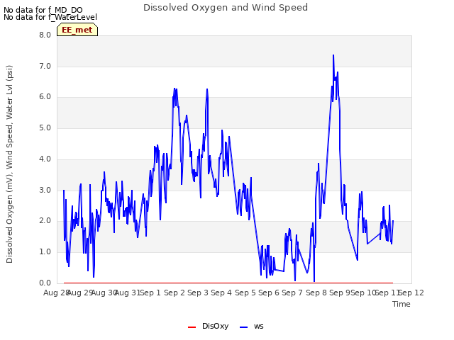 plot of Dissolved Oxygen and Wind Speed