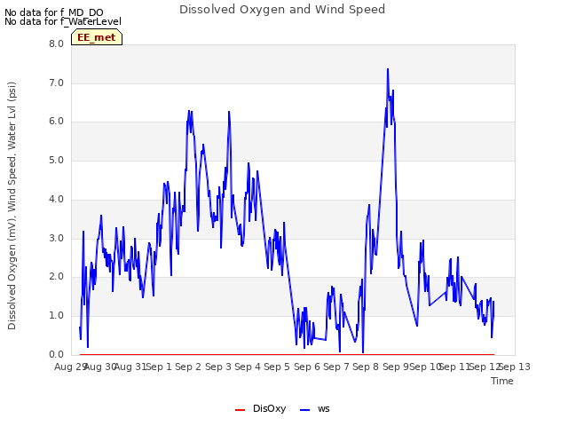 plot of Dissolved Oxygen and Wind Speed