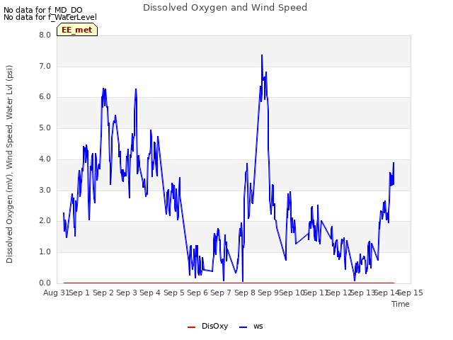 plot of Dissolved Oxygen and Wind Speed