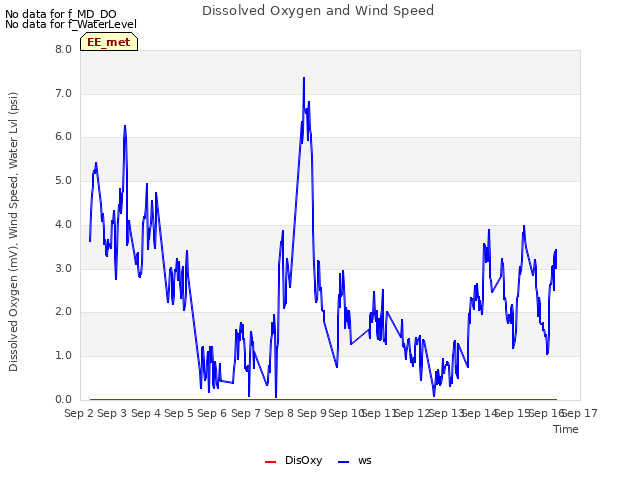 plot of Dissolved Oxygen and Wind Speed