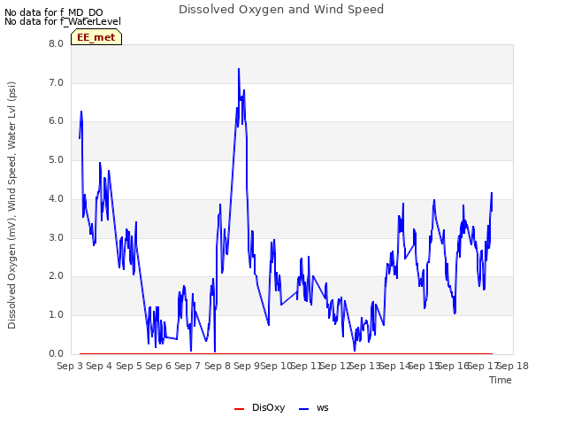 plot of Dissolved Oxygen and Wind Speed