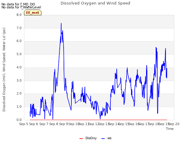 plot of Dissolved Oxygen and Wind Speed