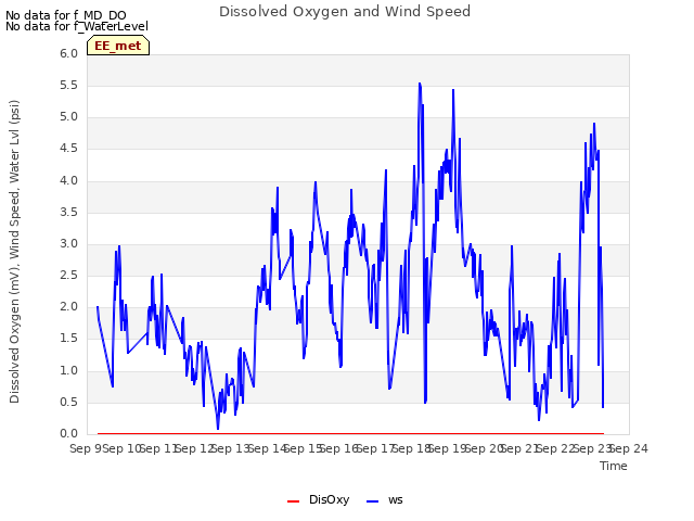 plot of Dissolved Oxygen and Wind Speed