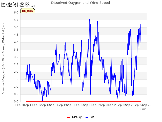 plot of Dissolved Oxygen and Wind Speed