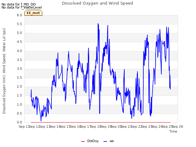 plot of Dissolved Oxygen and Wind Speed