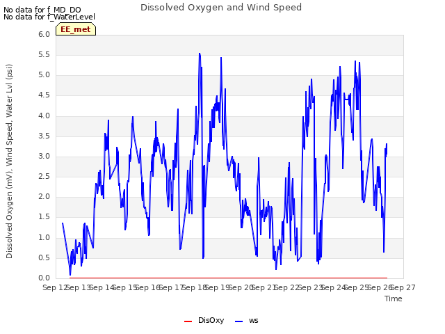 plot of Dissolved Oxygen and Wind Speed