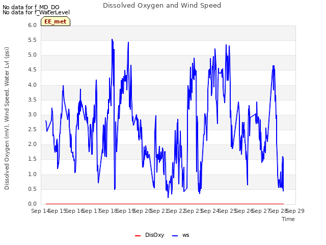 plot of Dissolved Oxygen and Wind Speed