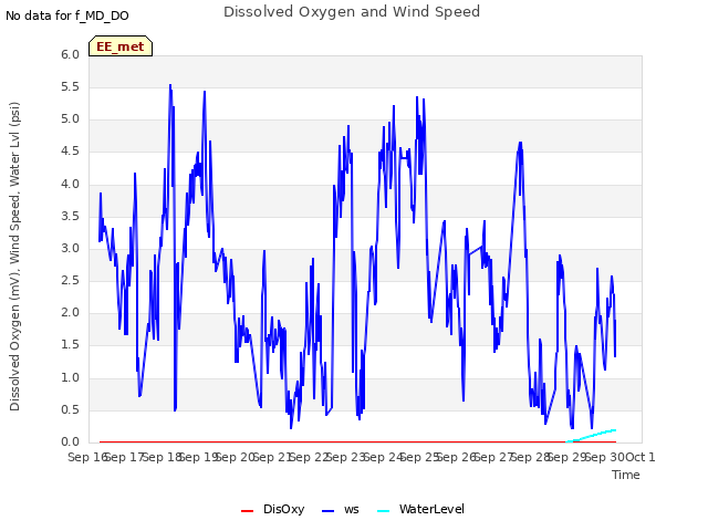 plot of Dissolved Oxygen and Wind Speed