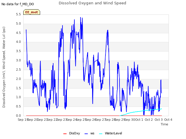 plot of Dissolved Oxygen and Wind Speed