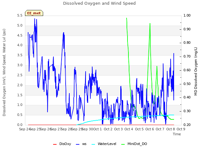 plot of Dissolved Oxygen and Wind Speed