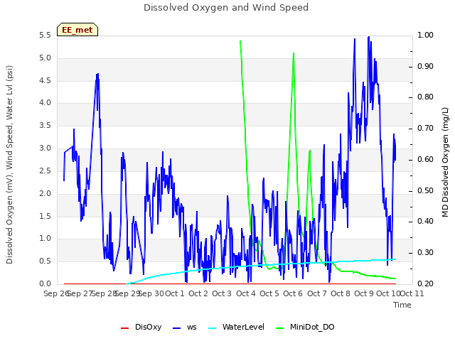 plot of Dissolved Oxygen and Wind Speed