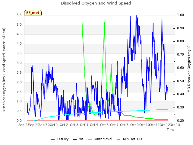 plot of Dissolved Oxygen and Wind Speed