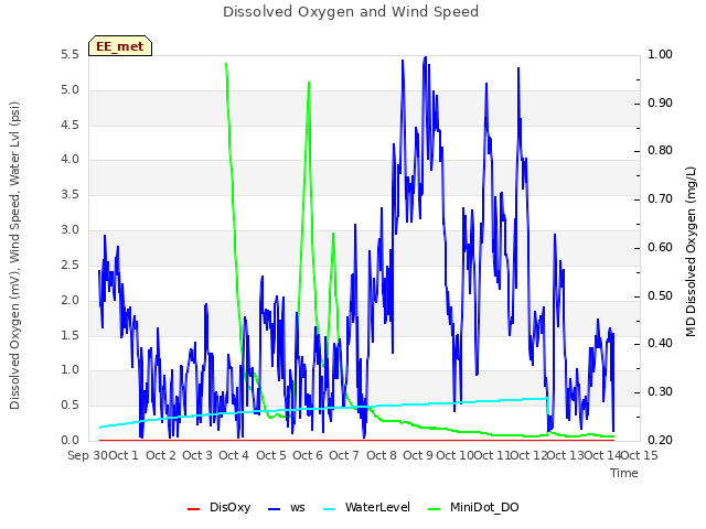 plot of Dissolved Oxygen and Wind Speed