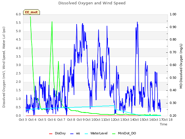 plot of Dissolved Oxygen and Wind Speed