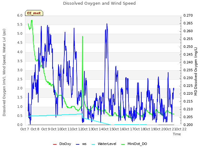 plot of Dissolved Oxygen and Wind Speed