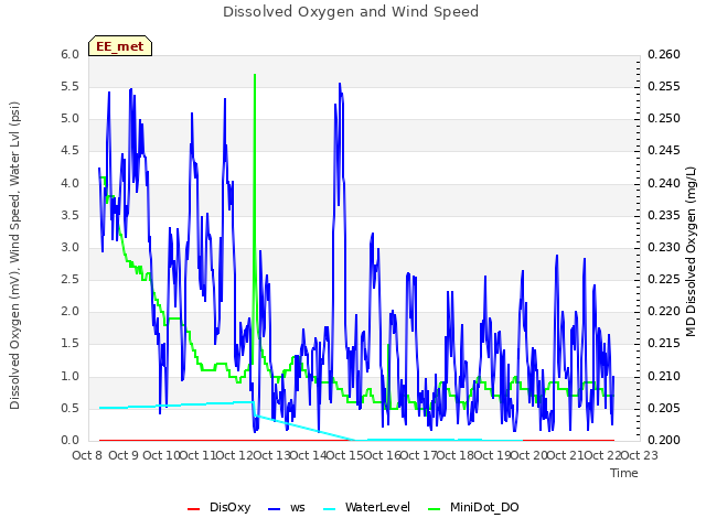 plot of Dissolved Oxygen and Wind Speed