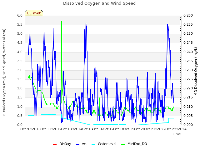 plot of Dissolved Oxygen and Wind Speed