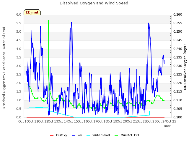 plot of Dissolved Oxygen and Wind Speed