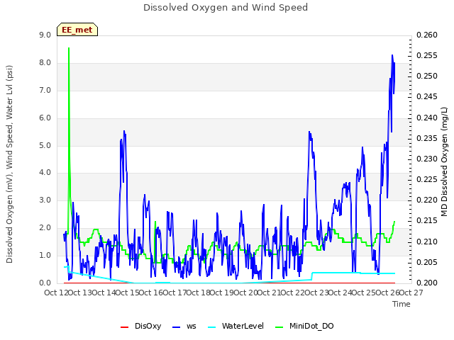 plot of Dissolved Oxygen and Wind Speed