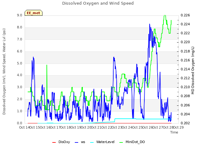 plot of Dissolved Oxygen and Wind Speed