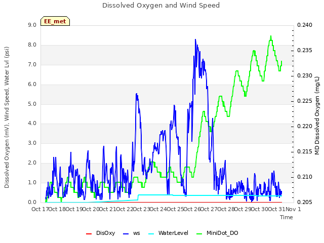 plot of Dissolved Oxygen and Wind Speed