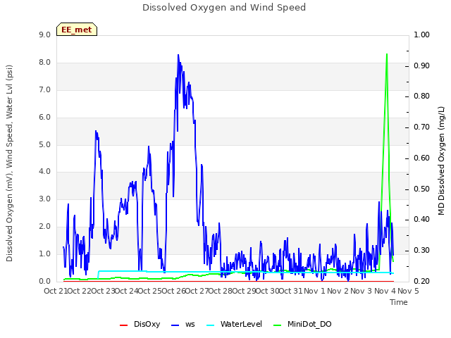 plot of Dissolved Oxygen and Wind Speed