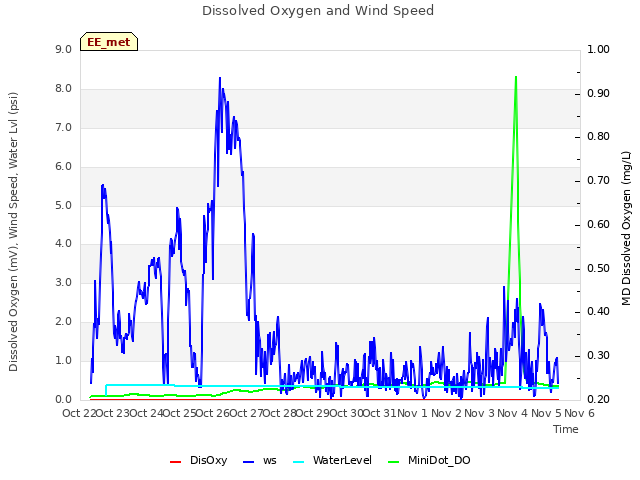 plot of Dissolved Oxygen and Wind Speed