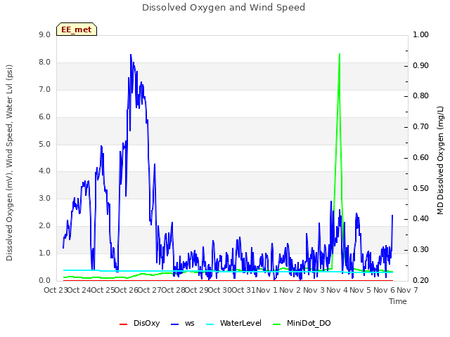 plot of Dissolved Oxygen and Wind Speed