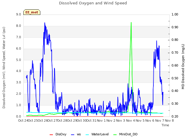 plot of Dissolved Oxygen and Wind Speed