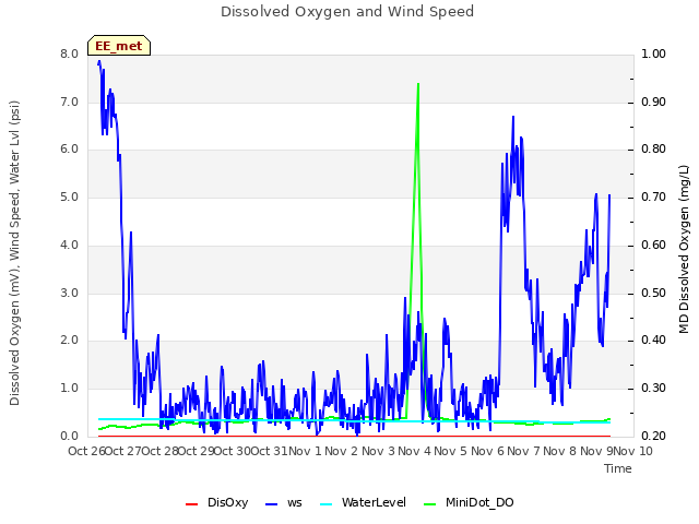 plot of Dissolved Oxygen and Wind Speed