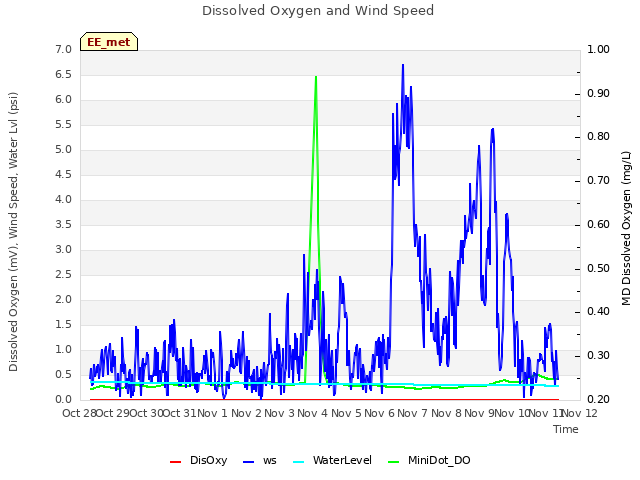 plot of Dissolved Oxygen and Wind Speed