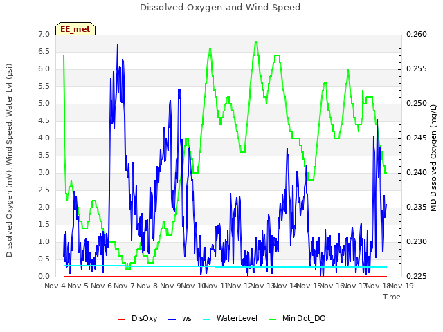 plot of Dissolved Oxygen and Wind Speed