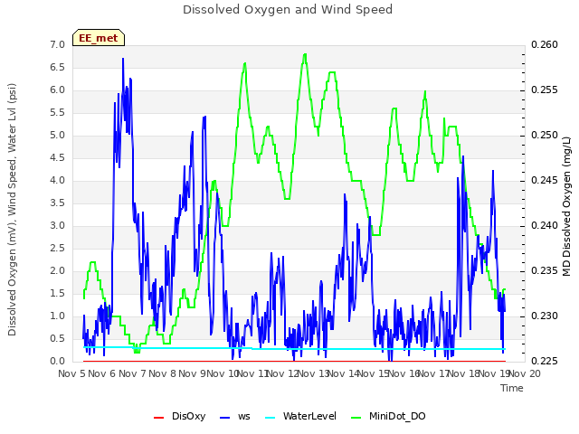 plot of Dissolved Oxygen and Wind Speed