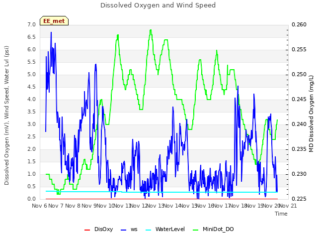 plot of Dissolved Oxygen and Wind Speed