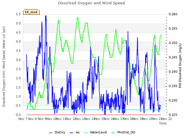 plot of Dissolved Oxygen and Wind Speed