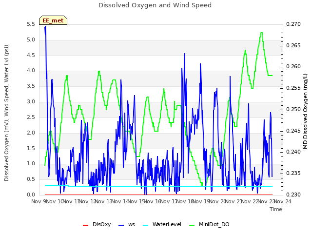 plot of Dissolved Oxygen and Wind Speed