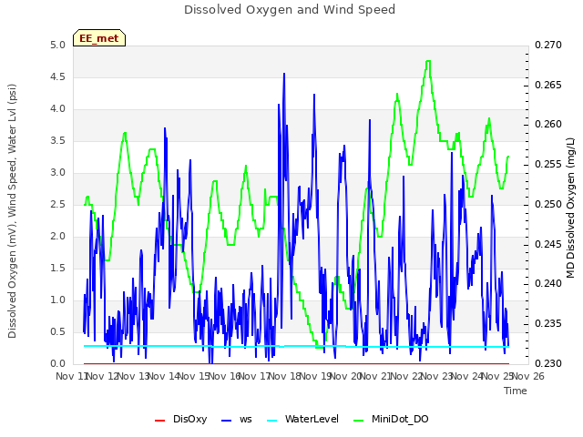 plot of Dissolved Oxygen and Wind Speed