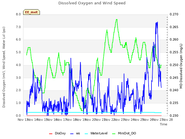 plot of Dissolved Oxygen and Wind Speed