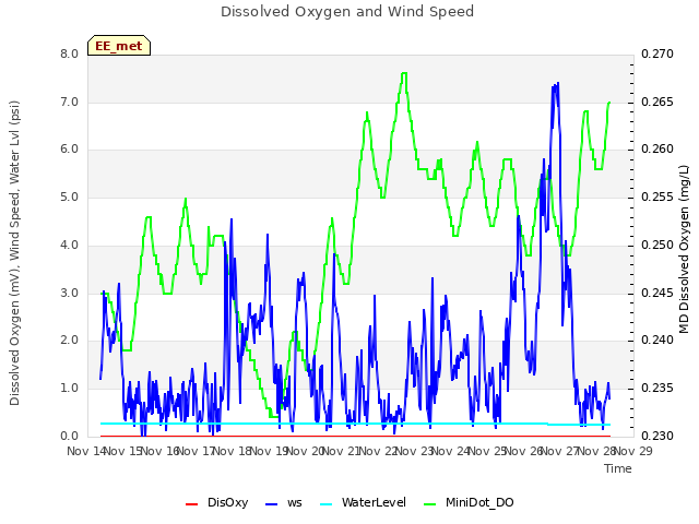 plot of Dissolved Oxygen and Wind Speed