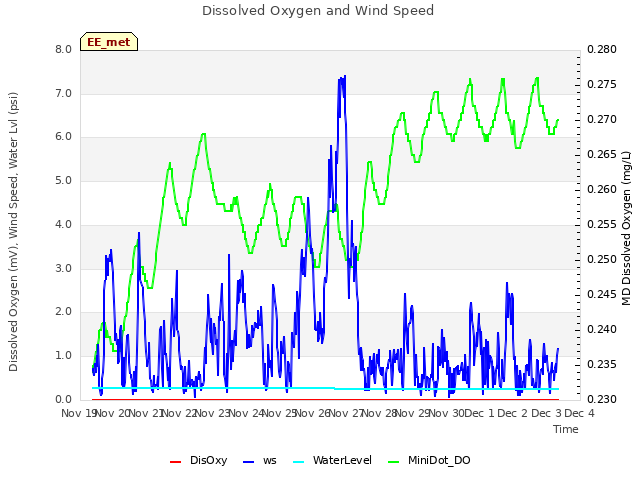 plot of Dissolved Oxygen and Wind Speed