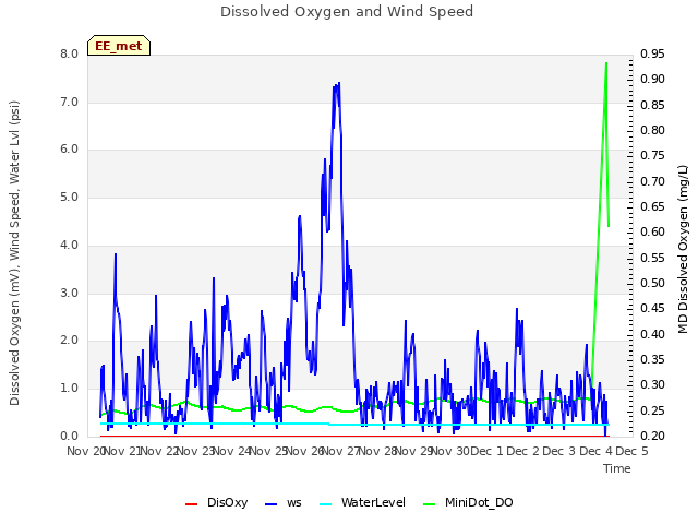 plot of Dissolved Oxygen and Wind Speed