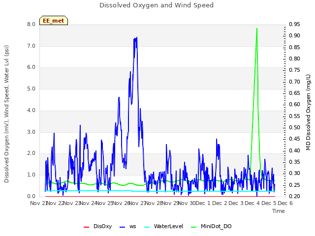 plot of Dissolved Oxygen and Wind Speed