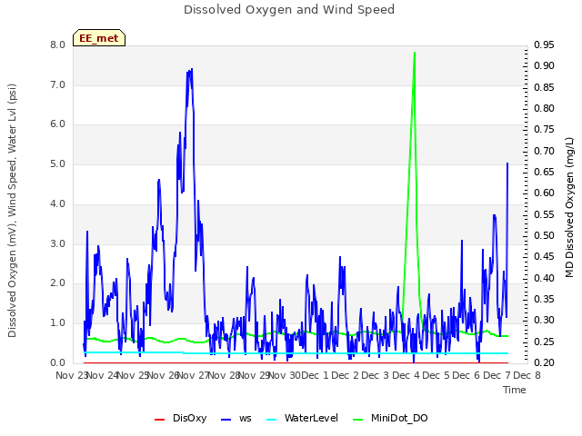 plot of Dissolved Oxygen and Wind Speed