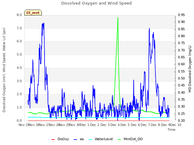 plot of Dissolved Oxygen and Wind Speed