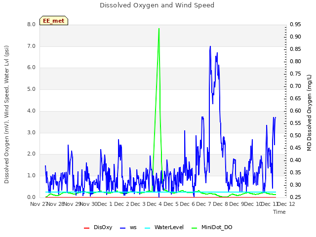 plot of Dissolved Oxygen and Wind Speed