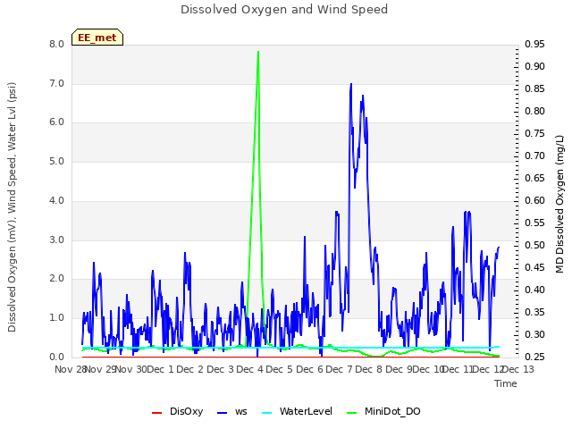 plot of Dissolved Oxygen and Wind Speed